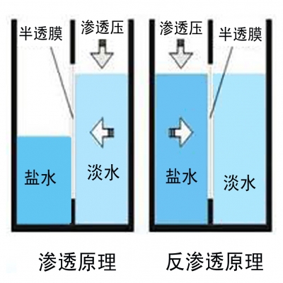 反滲透是什么？